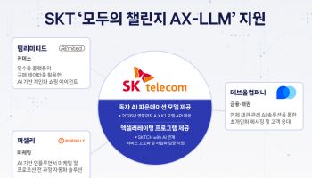 SKT, ‘독자 AI’ 앞세워 스타트업 혁신 지원…A.X K1 API 개방