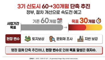 "3기 신도시 공사기간 '반으로 줄여라'…문화재·토지보상이 변수"