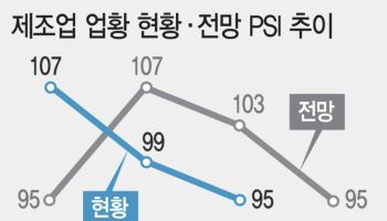 내수 부진에...제조업 전망 두달째 내리막