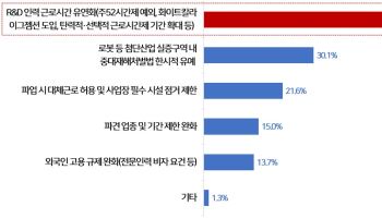 기업 절반 "메가특구 성공하려면 R&D 인력 주52시간 족쇄 풀어야"