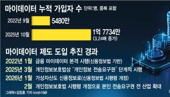 예금·주식은 한눈에, 비트코인은 ‘깜깜이’…가상자산 빠진 마이데이터