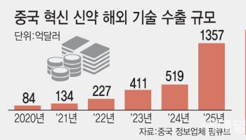 中, 바이오 AI혁신 선언…"신약 개발기간 10→4년 반 단축"