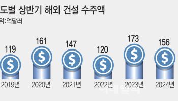 해외건설 수주액 20년내 최저…올해 300억달러 돌파 '빨간불'
