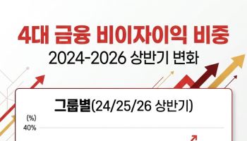 4대금융 역대급 실적, 증시 활황이 이끌었다