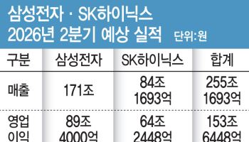 삼성·SK 분기 합산 150조 영업익 눈앞…AI 호황에 최대 실적