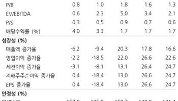 삼성E&A, 첨단산업 성장 본격화…목표가 6.1만원↑-상상인