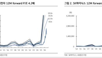 삼전 -33%·닉스 -41% 급락…"반도체 성장 추세는 여전"