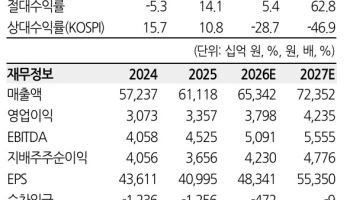 현대모비스, 2분기 영업익 시장 기대치 크게 상회…"구조적 수익성 개선 확인"-한화