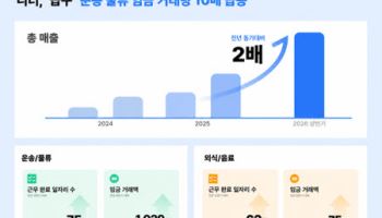 니더 ‘급구’ 상반기 매출 2배…물류 임금 거래액 11배 급증