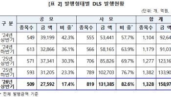 상반기 DLS 발행 15.9조…전년比 29% 증가