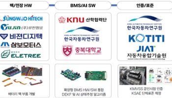 완성차·부품사 함께 개발한다…산업부, 미래차 협력 R&D 신설