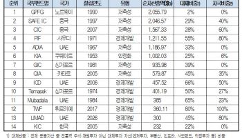 '쌓는 국부펀드'서 '키우는 국부펀드'로…대한상의 "전략산업 투자 확대해야&...