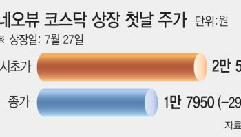 '분할 재상장' 네오뷰, 코스닥 데뷔날 하한가…혹독한 신고식