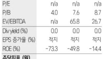SKC, 화학 개선에 적자 폭 축소…흑자전환은 아직-삼성