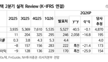 LG이노텍, 목표가 100만원으로 하향…“실적 성장세는 견조”-NH