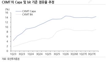 “中 CXMT 상장, 삼전닉스 안 흔든다…피크아웃 우려 과도”