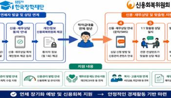 신복위, 학자금대출 90일 이상 연체 청년에 재무상담