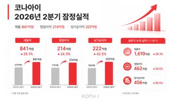코나아이, 2분기 영업익 214억원…전년比 24% 증가