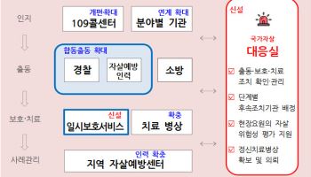 자살시도자 끝까지 관리…정부, 국가자살대응실 신설