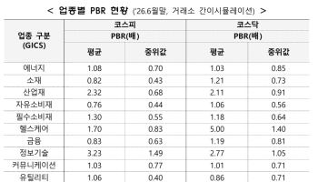 코스피 하위 25%·코스닥 10% '저PBR' 딱지 11월부터 붙는다