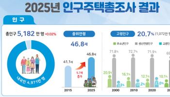 5명 중 1명은 65세 이상…韓, 초고령사회 공식 진입
