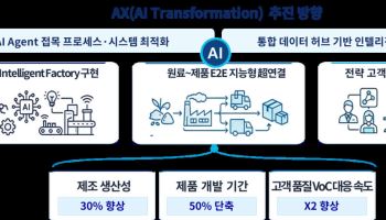 포스코퓨처엠, 전사 AI 혁신 추진…28년까지 제조 생산성 30%↑