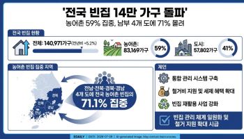 전국 빈집 14만가구 돌파…전남·전북·경북 ‘집중’