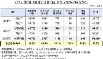 상반기 증시 활성화에 자본시장 결제액 5경3129조…전년比 17% '쑥'