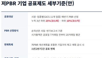 저PBR 기업, 11월부터 '주홍글씨'...최대 220종목 대상(종합)