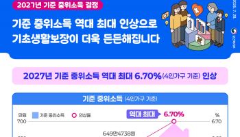 내년 중위소득 역대 최고 인상률…"실제 소득과 격차 괴리" 과제
