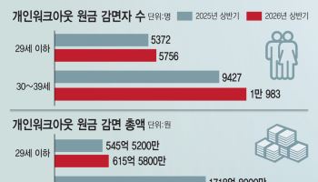 나만 뒤처질까 '빚투' 나섰던 2030…이자도 감당 못해 허덕