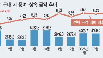 대출 조이자 금수저만 내집마련…청년 '주거 격차' 더 벌어졌다