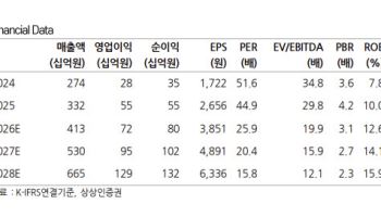 에스티팜, 하반기 이익 개선 기대…올리고 수주 확대-상상인