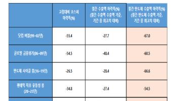 "코스피 하락폭 과도하다...반도체 수출은 꺾이지 않았다"