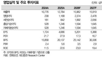 한화오션, 상선 영업익률 22.7% '깜짝'…호실적 지속-대신