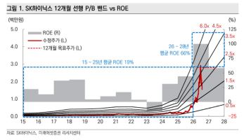 SK하이닉스 목표가 420만→280만원 하향…“펀더멘털은 견조”