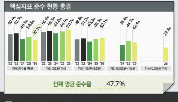 "코스피 지배구조 핵심지표 준수율 47.7%…신규 공시대상 기업 효과"