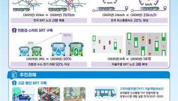 대광위, 2030년까지 BRT 노선 38개 구축…2차 계획 확정