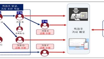 텔레방 'ㄹㄷ', 주가조작 일당 신호였다…회계사·기자 무더기 재판行 (종합)