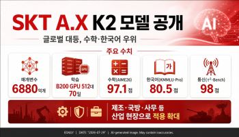SKT A.X K2, 수학·한국어 中모델 앞서…독자 모델 경쟁력 입증(종합)