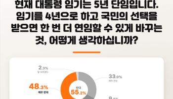 '4+4' 대통령 연임 개헌안에…국민 절반 "반대"