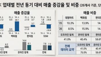 온라인 장보기 늘며 대형마트 비중 '반토막'