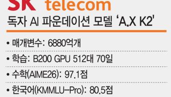 SKT A.X K2, 수학·한국어 中모델 앞서…독자 모델 경쟁력 입증(종합)