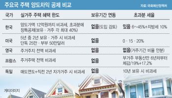 韓 20억 차익땐 양도세 7900만원…美英 대비 부담 적어