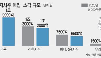 자사주 4조원치 사들여 소각…4대금융, 주주환원 경쟁 불붙었다