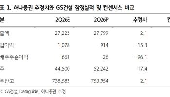 GS건설, 하반기 데이터센터 진행에 따른 상승 가능성…'매수'-하나