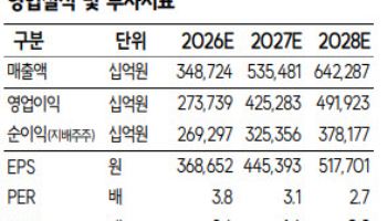 SK하이닉스, AI 메모리 업황 우려 과도…목표가 400만원 유지-SK