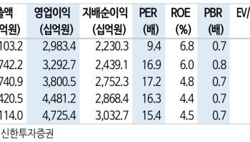 삼성물산, 2분기 호실적에도 NAV 할인율 과해...목표가는 하향-신한