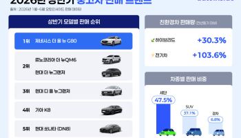 오토인사이드, 상반기 중고차 분석…"세단 강세 속 친환경차 성장"