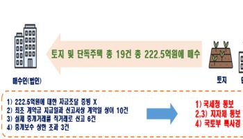 1·29 공급지 발표 뒤 편법거래 기승…국토부, 346건 적발